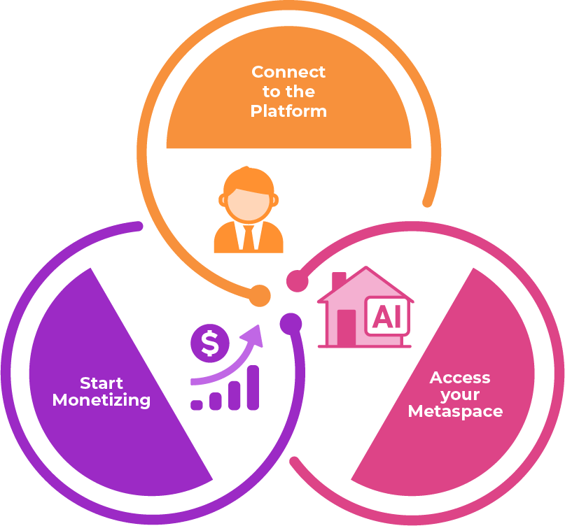 Diagram illustrating three steps: Connect to the Platform, Access your Metaspace, and Start Monetizing, with relevant icons.