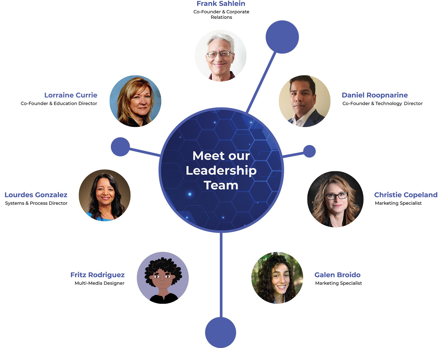 Membership Team
